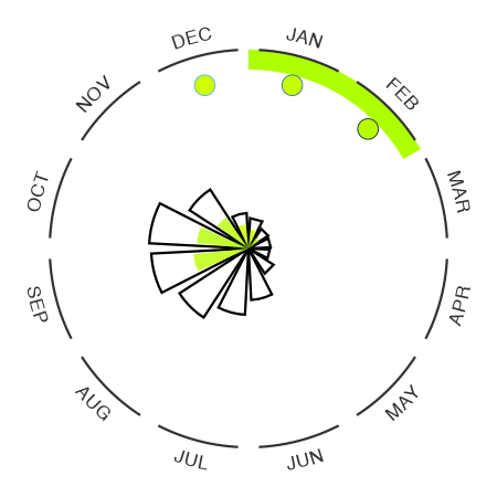 North & Central America summary plot
